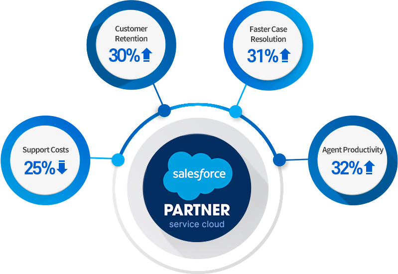 Why Service Cloud is a way to Success 1) Support Costs 25% decrease. 2)Customer
						Retention 30% increase. 3) Faster Case Resolution 31% increase. 4) Agent Productivity 32% increase.