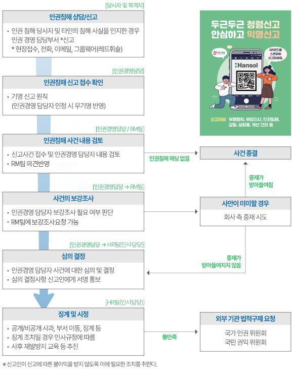 1. 인권침해 상담/신고
										- 인권침해 당사자 및 타인의 침해 사실을 인지한 경우 인권경영 담당부서 신고*
										* 현장접수, 전화, 이메일, 그룹웨어(레드휘슬)
										 
										2. 인권침해 신고 접수 확인
										- 기명 신고원칙 (인권경영담당자 인정 시 무기명 반영)
										 
										3. 인권침해 사건 내용 검토
										- 신고사건 접수 및 인권경영 담당자 내용 검토
										- 감사준법지원팀 의견 반영
										 
										3-1. 사건 종결
										- 3번에서 인권침해 해당 없을 경우
										 
										4. 사건의 보강조사
										- 인권경영 담당자 보강조사 필요 여부 판단
										- 감사준법지원팀에 보강조사 요청 가능
										 
										4-1. 사안이 미미할 경우
										- 회사 측 중재 시도
										- 중재되지 않을 경우, 5번(심의 결정) 진행
										 
										5. 심의 결정
										- 인권경영 담당자사 건에 대한 심의 및 결정
										- 심의 결정사항 신고인에게 서면 홍보
										 
										6. 징계 및 시정
										- 공개/비공개 사과, 부서이동, 징계 등
										- 징계 조치일 경우 인사규정에 따름
										- 사후 재발방지 교육 등 추진
										 
										6-1. 불만족 시, 외부 기간 법적구제 요청
										국가 인권 위원회
										국민 권익 위원회