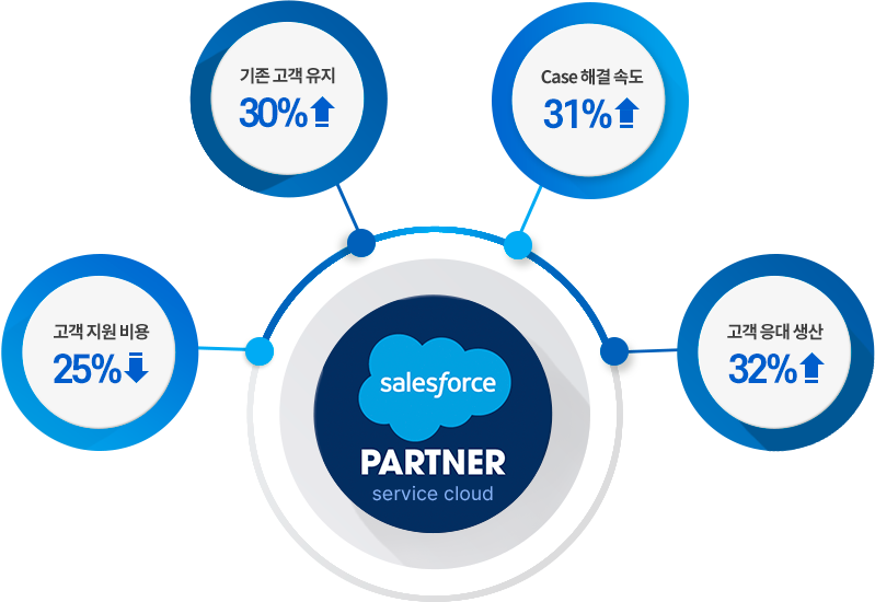 service cloud 도입 효과. 1) 고객지원비용 25% 감소. 2)기존고객유치 30% 증가. 3) case 해결 속도 31% 증가. 4) 고객 응대 생산 32% 증가.