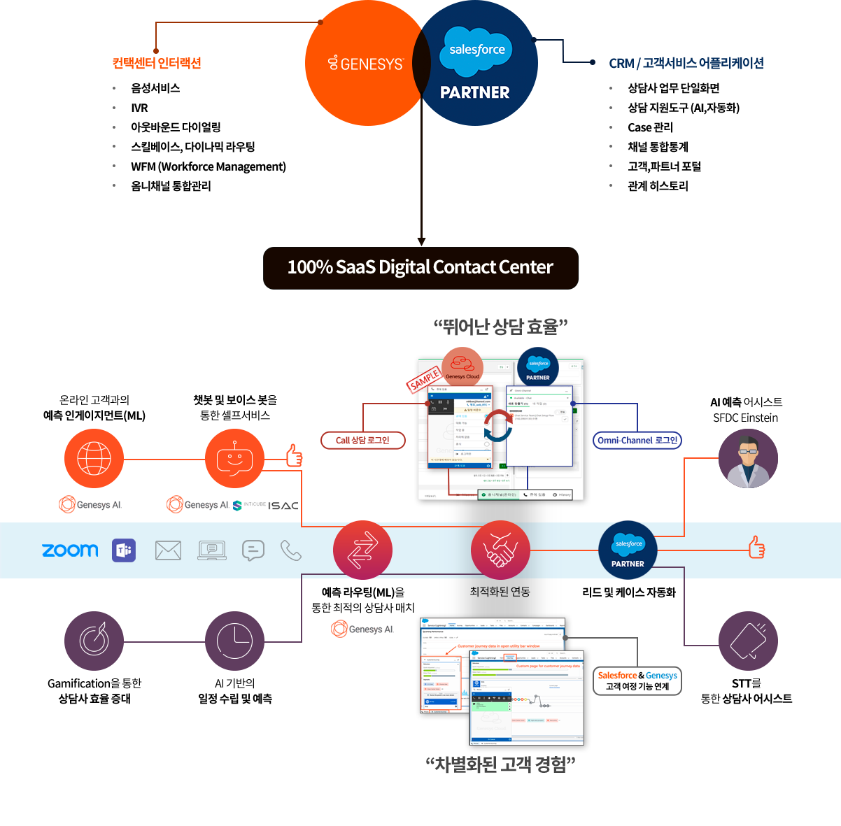 
							컨택센터 인터랙션의 기능: 음성서비스, IVR, 아웃바운드 다이얼링, 스킬베일스, 다이나믹 라우팅, WFM(Workforce Management), 옴니채널 통합관리.
							CRM/고객서비스 어플리케이션 기능: 상담사 업무 단일화면, 상담 지원도구(ai, 자동화), Case 관리, 채널 통합통계, 고객, 파트너 포털, 관계 히스토리.
							
							이 두 가지 서비스를 융합하여 뛰어난 상담 효율과 차별화된 고객 경험을 동시에 얻을 수 있습니다.
						